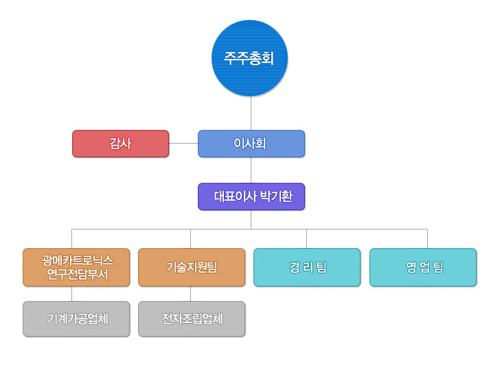 조직도 이미지